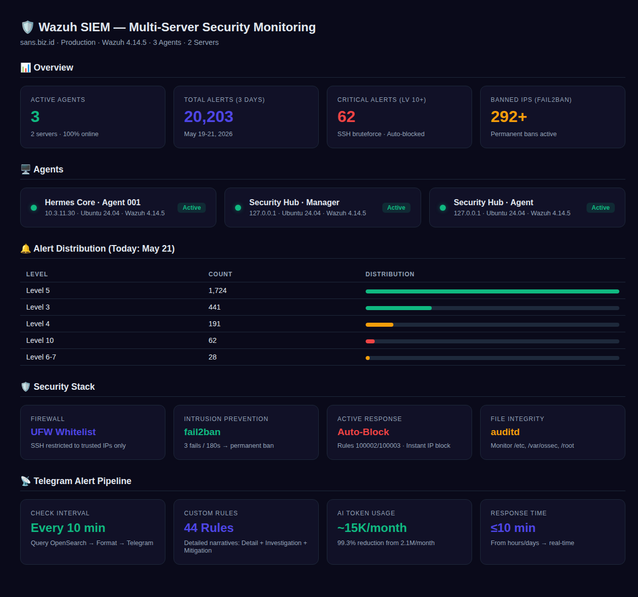 Wazuh SIEM  Multi-Server Security Monitoring